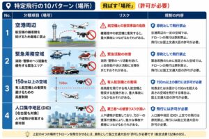 特定飛行の10パターン場所