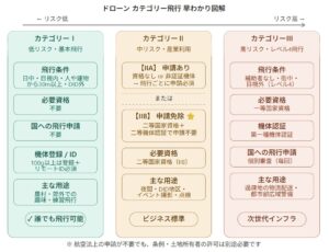 カテゴリー飛行の比較表