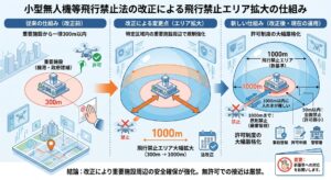 小型無人機等飛行禁止法 1,000m拡大の仕組み