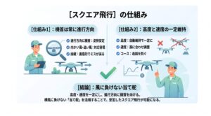 スクエア飛行の仕組み