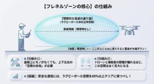 フレネルゾーンの核心の仕組み