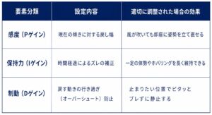 PIDゲイン調整表