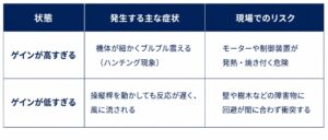 ゲイン設定と飛行リスクの比較表