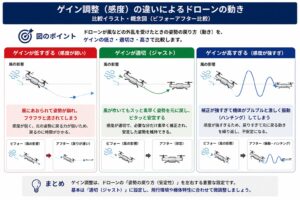 ゲイン調整で変わるドローンの安定性