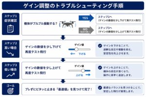 ゲイン調整トラブルシューティング手順