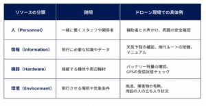 リソース分類表のインフォグラフィック