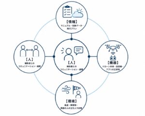 人為的エラー予防のダイアグラム