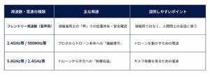 周波数と電波の種類表